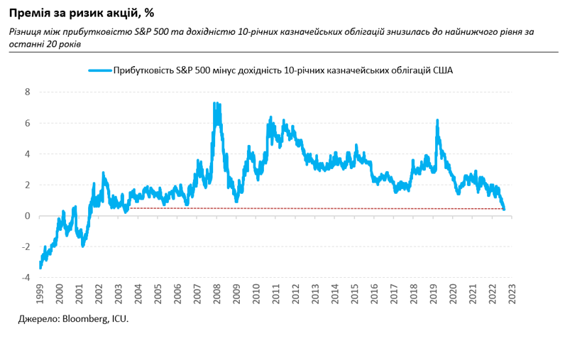 Ринки знову бояться високих ставок, тиск на гривню трохи посилюється